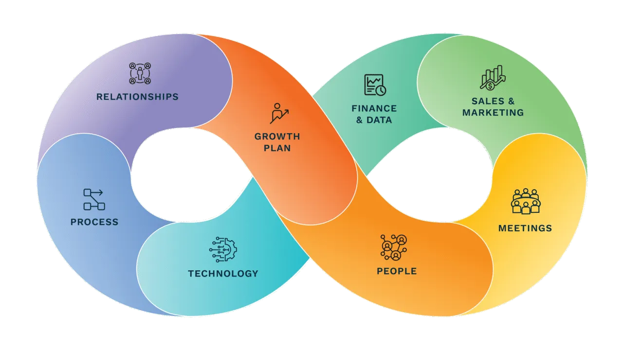 Bloom 8 Essentials Framework – Growth Plan, People, Meetings, Finance & Data, Technology, Process, Relationships, Sales & Marketing